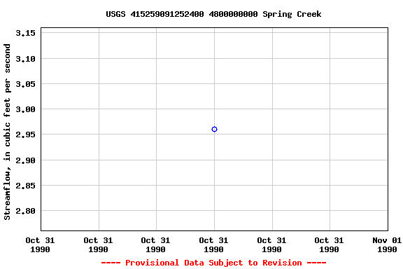 Graph of streamflow measurement data at USGS 415259091252400 4800000000 Spring Creek