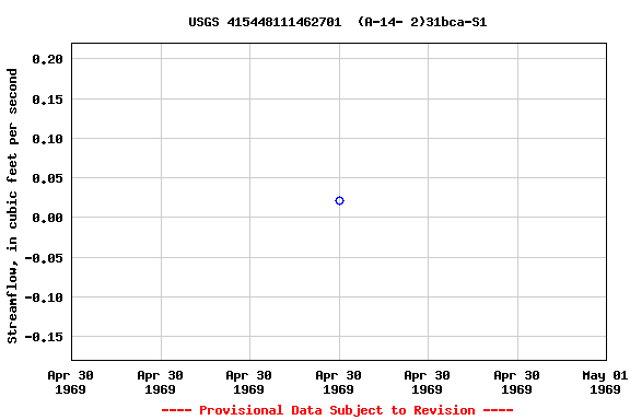 Graph of streamflow measurement data at USGS 415448111462701  (A-14- 2)31bca-S1