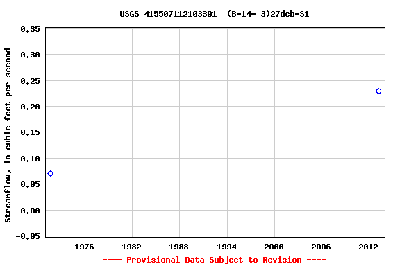Graph of streamflow measurement data at USGS 415507112103301  (B-14- 3)27dcb-S1
