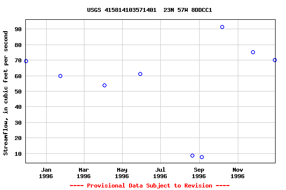 Graph of streamflow measurement data at USGS 415814103571401  23N 57W 8DDCC1