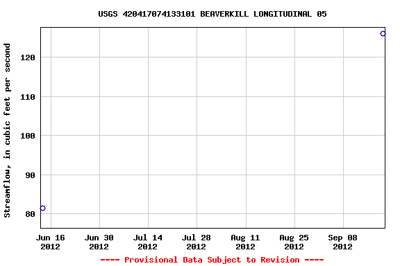 Graph of streamflow measurement data at USGS 420417074133101 BEAVERKILL LONGITUDINAL 05