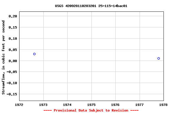 Graph of streamflow measurement data at USGS 420928110283201 25-115-14bac01