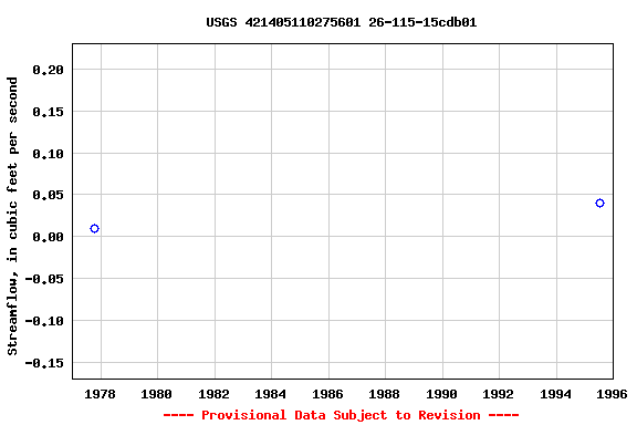 Graph of streamflow measurement data at USGS 421405110275601 26-115-15cdb01