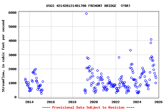 Graph of streamflow measurement data at USGS 421420121481700 FREMONT BRIDGE  (FBR)