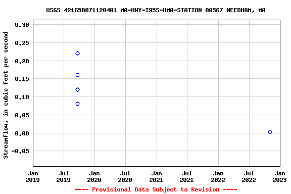 Graph of streamflow measurement data at USGS 421650071120401 MA-HWY-I95S-HMA-STATION 00567 NEEDHAM, MA