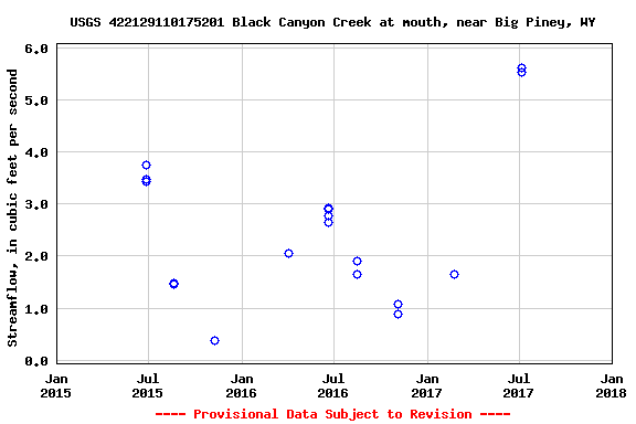 Graph of streamflow measurement data at USGS 422129110175201 Black Canyon Creek at mouth, near Big Piney, WY