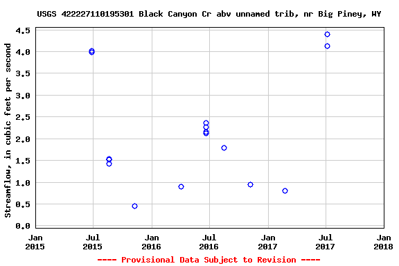 Graph of streamflow measurement data at USGS 422227110195301 Black Canyon Cr abv unnamed trib, nr Big Piney, WY