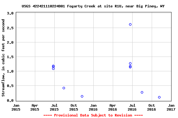 Graph of streamflow measurement data at USGS 422421110224801 Fogarty Creek at site R1U, near Big Piney, WY