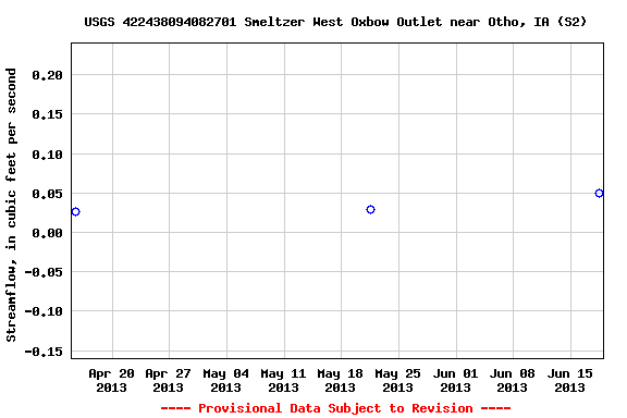 Graph of streamflow measurement data at USGS 422438094082701 Smeltzer West Oxbow Outlet near Otho, IA (S2)