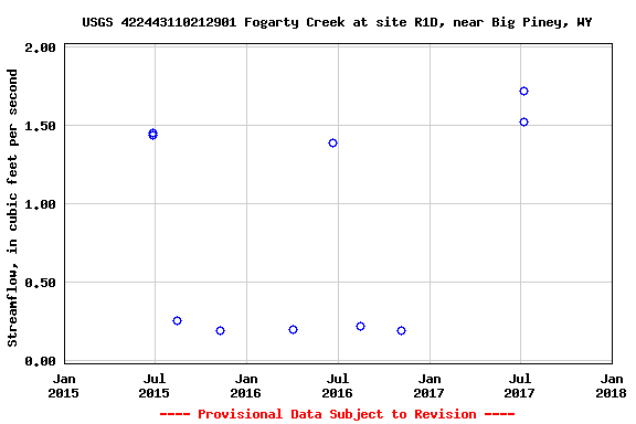 Graph of streamflow measurement data at USGS 422443110212901 Fogarty Creek at site R1D, near Big Piney, WY