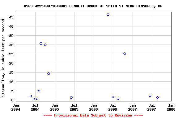 Graph of streamflow measurement data at USGS 422549073044001 BENNETT BROOK AT SMITH ST NEAR HINSDALE, MA