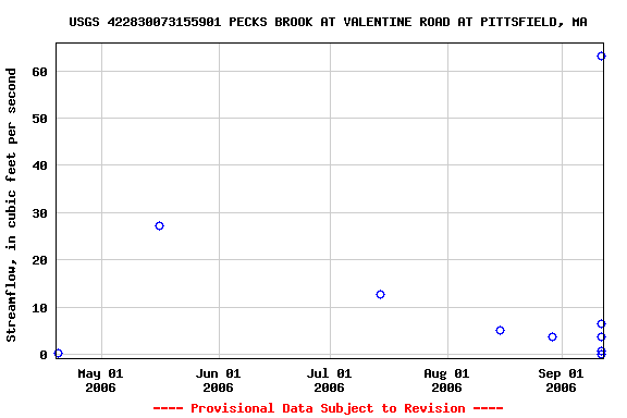 Graph of streamflow measurement data at USGS 422830073155901 PECKS BROOK AT VALENTINE ROAD AT PITTSFIELD, MA