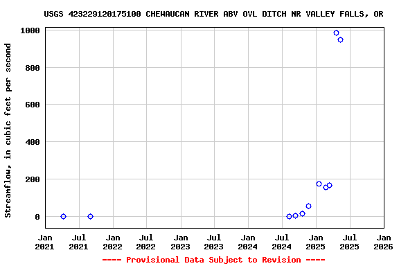 Graph of streamflow measurement data at USGS 423229120175100 CHEWAUCAN RIVER ABV OVL DITCH NR VALLEY FALLS, OR