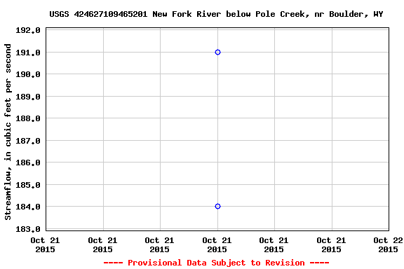 Graph of streamflow measurement data at USGS 424627109465201 New Fork River below Pole Creek, nr Boulder, WY