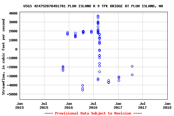 Graph of streamflow measurement data at USGS 424752070491701 PLUM ISLAND R @ TPK BRIDGE AT PLUM ISLAND, MA