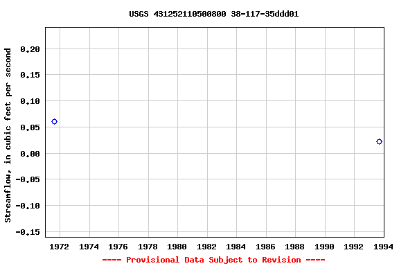 Graph of streamflow measurement data at USGS 431252110500800 38-117-35ddd01