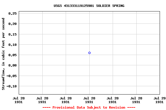 Graph of streamflow measurement data at USGS 431333119125901 SOLDIER SPRING