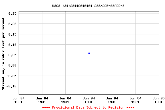 Graph of streamflow measurement data at USGS 431428119010101 28S/29E-08ADD-S