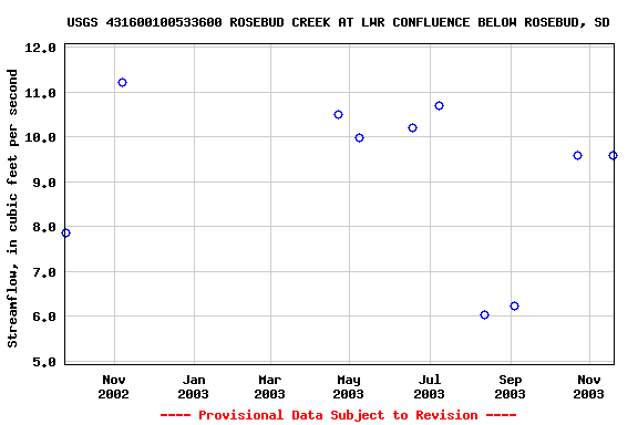 Graph of streamflow measurement data at USGS 431600100533600 ROSEBUD CREEK AT LWR CONFLUENCE BELOW ROSEBUD, SD