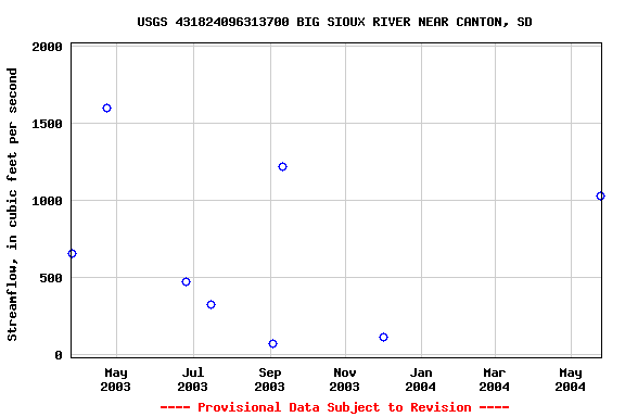 Graph of streamflow measurement data at USGS 431824096313700 BIG SIOUX RIVER NEAR CANTON, SD