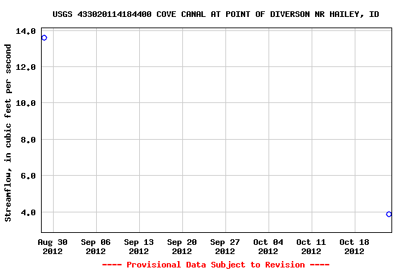 Graph of streamflow measurement data at USGS 433020114184400 COVE CANAL AT POINT OF DIVERSON NR HAILEY, ID