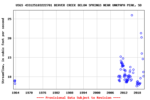 Graph of streamflow measurement data at USGS 433125103222701 BEAVER CREEK BELOW SPRINGS NEAR UNKPAPA PEAK, SD