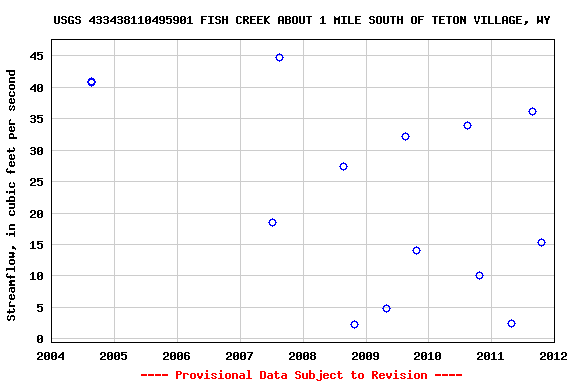 Graph of streamflow measurement data at USGS 433438110495901 FISH CREEK ABOUT 1 MILE SOUTH OF TETON VILLAGE, WY