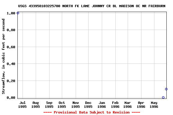 Graph of streamflow measurement data at USGS 433958103225700 NORTH FK LAME JOHNNY CR BL MADISON OC NR FAIRBURN