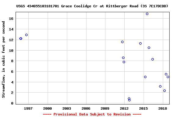 Graph of streamflow measurement data at USGS 434655103181701 Grace Coolidge Cr at Rittberger Road (3S 7E17DCDD)
