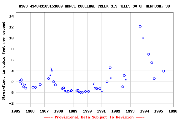 Graph of streamflow measurement data at USGS 434843103153000 GRACE COOLIDGE CREEK 3.5 MILES SW OF HERMOSA, SD