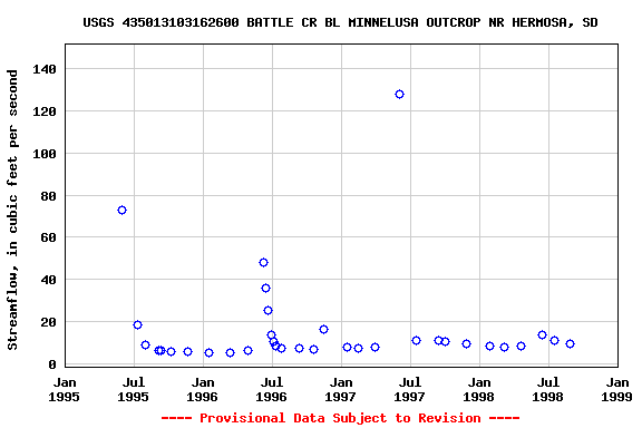 Graph of streamflow measurement data at USGS 435013103162600 BATTLE CR BL MINNELUSA OUTCROP NR HERMOSA, SD