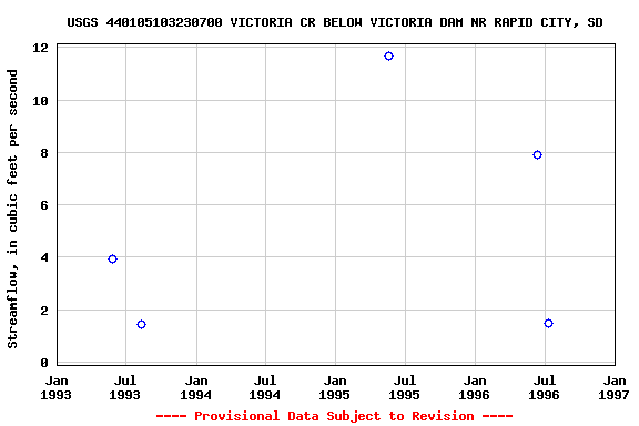 Graph of streamflow measurement data at USGS 440105103230700 VICTORIA CR BELOW VICTORIA DAM NR RAPID CITY, SD