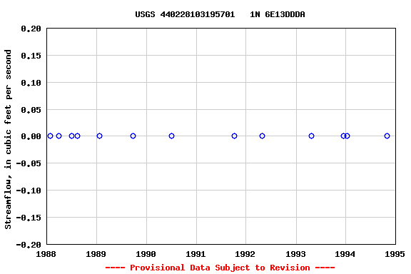 Graph of streamflow measurement data at USGS 440228103195701   1N 6E13DDDA