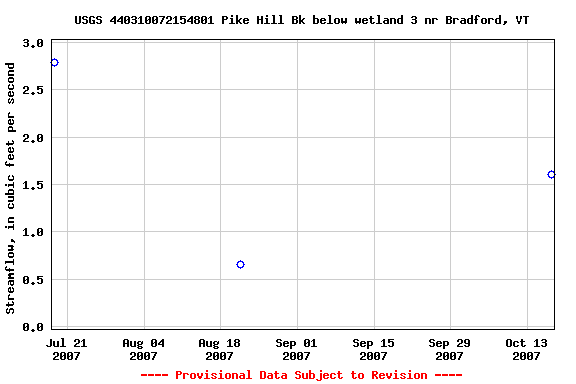 Graph of streamflow measurement data at USGS 440310072154801 Pike Hill Bk below wetland 3 nr Bradford, VT