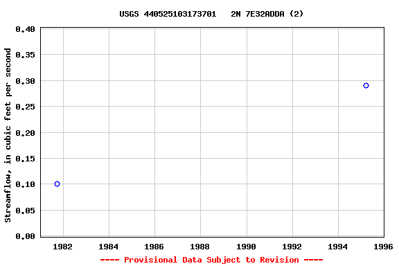 Graph of streamflow measurement data at USGS 440525103173701   2N 7E32ADDA (2)