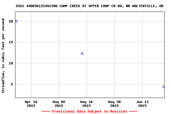 Graph of streamflow measurement data at USGS 440656122491200 CAMP CREEK AT UPPER CAMP CR RD, NR WALTERVILLE, OR