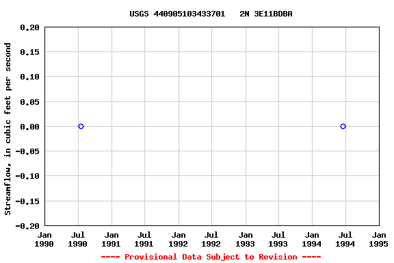 Graph of streamflow measurement data at USGS 440905103433701   2N 3E11BDBA
