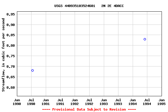 Graph of streamflow measurement data at USGS 440935103524601   2N 2E 4DACC