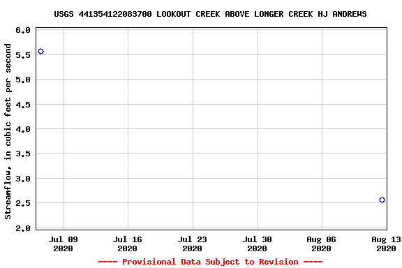 Graph of streamflow measurement data at USGS 441354122083700 LOOKOUT CREEK ABOVE LONGER CREEK HJ ANDREWS