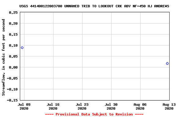 Graph of streamflow measurement data at USGS 441400122083700 UNNAMED TRIB TO LOOKOUT CRK ABV NF-450 HJ ANDREWS