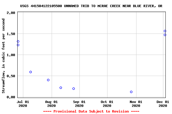 Graph of streamflow measurement data at USGS 441504122105500 UNNAMED TRIB TO MCRAE CREEK NEAR BLUE RIVER, OR