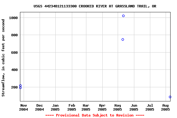 Graph of streamflow measurement data at USGS 442348121133300 CROOKED RIVER AT GRASSLAND TRAIL, OR