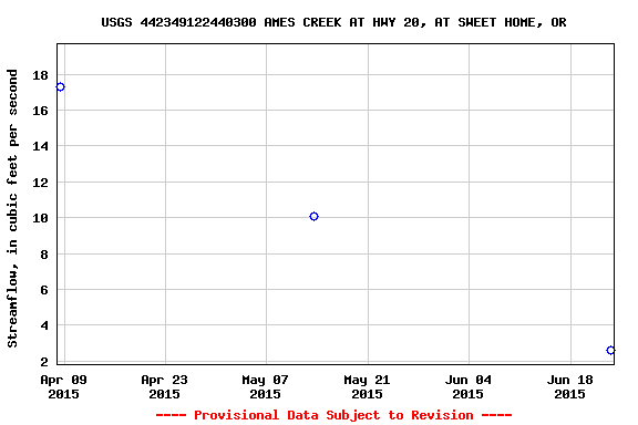 Graph of streamflow measurement data at USGS 442349122440300 AMES CREEK AT HWY 20, AT SWEET HOME, OR