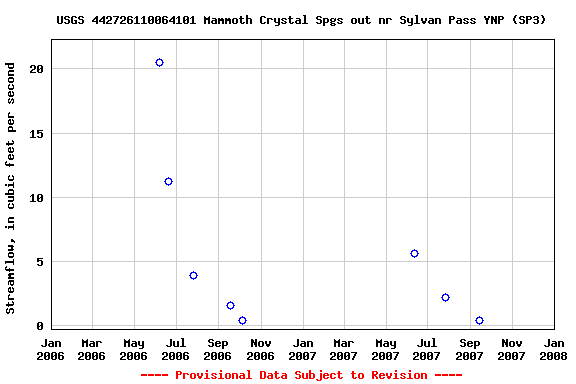 Graph of streamflow measurement data at USGS 442726110064101 Mammoth Crystal Spgs out nr Sylvan Pass YNP (SP3)