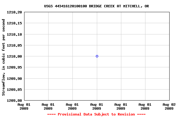 Graph of streamflow measurement data at USGS 443416120100100 BRIDGE CREEK AT MITCHELL, OR