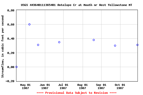 Graph of streamflow measurement data at USGS 443640111365401 Antelope Cr at Mouth nr West Yellowstone MT