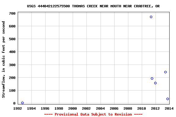 Graph of streamflow measurement data at USGS 444042122575500 THOMAS CREEK NEAR MOUTH NEAR CRABTREE, OR