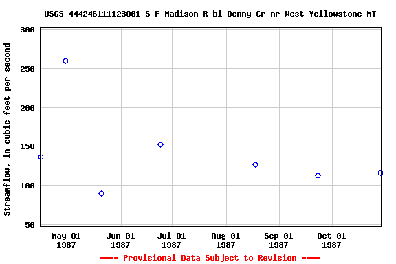 Graph of streamflow measurement data at USGS 444246111123001 S F Madison R bl Denny Cr nr West Yellowstone MT