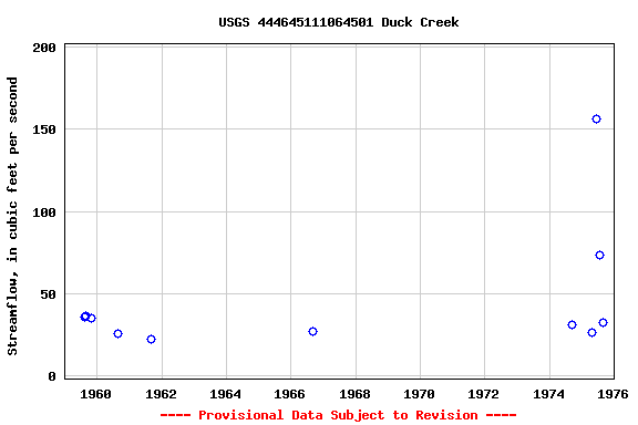 Graph of streamflow measurement data at USGS 444645111064501 Duck Creek
