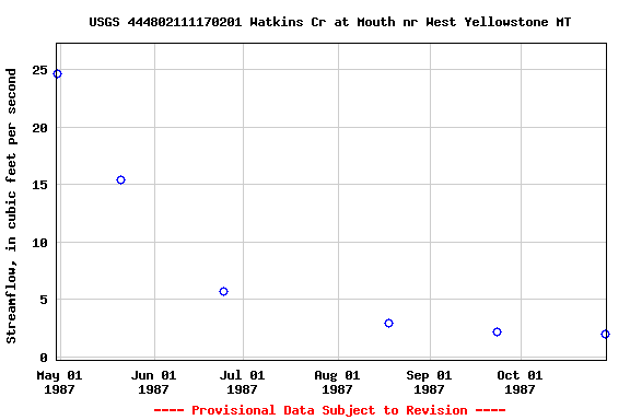 Graph of streamflow measurement data at USGS 444802111170201 Watkins Cr at Mouth nr West Yellowstone MT